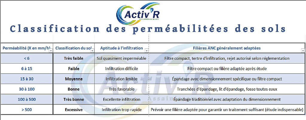 Etude de sol tableau des perméabilités