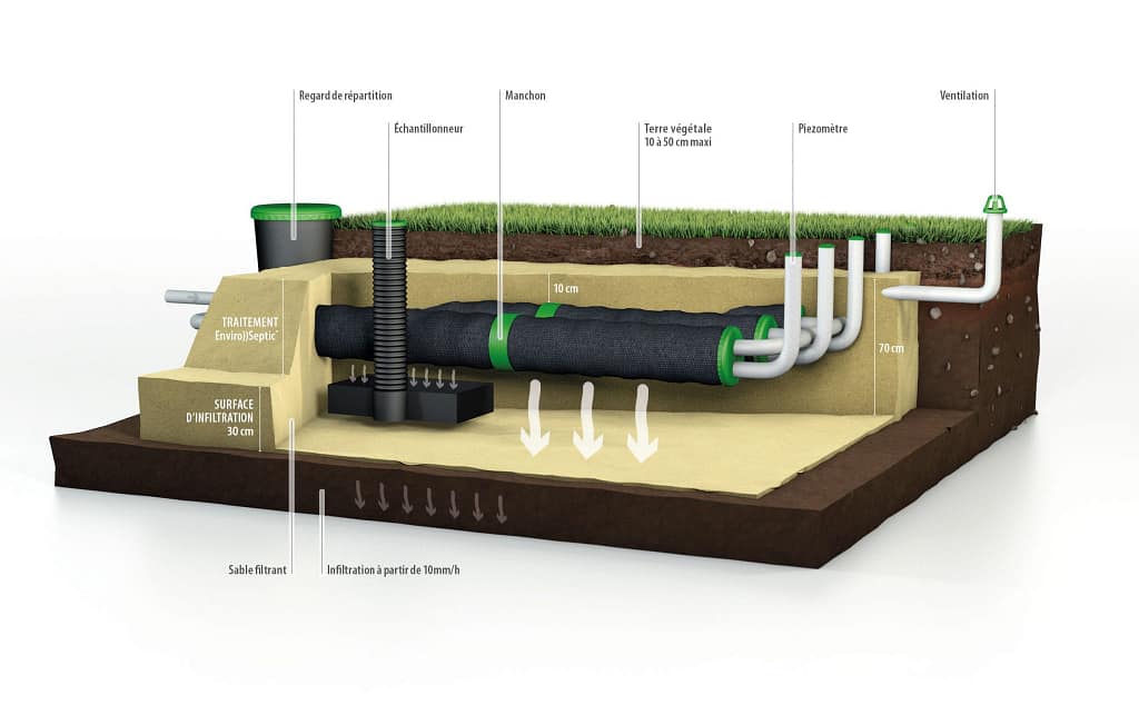 Schéma de tranché PIT avec viroles enviroseptique