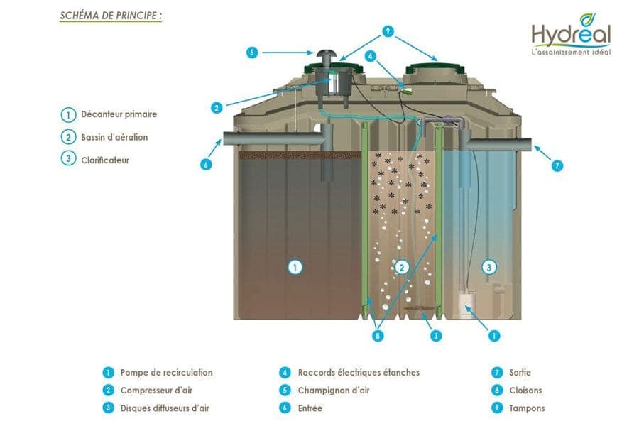Comment fonctionne une microstation pour un assainissement non collectif?