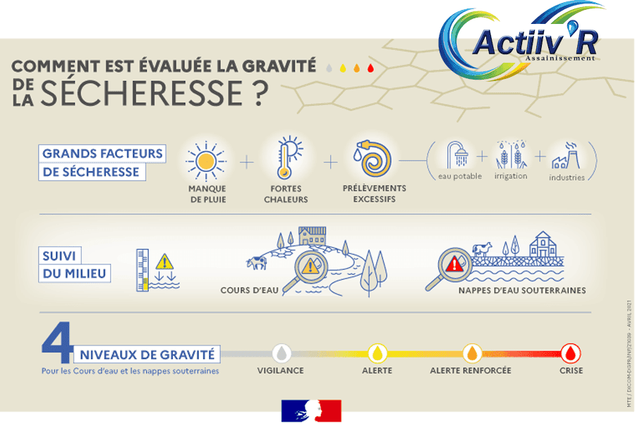 Evaluation des sècheresses en Provence